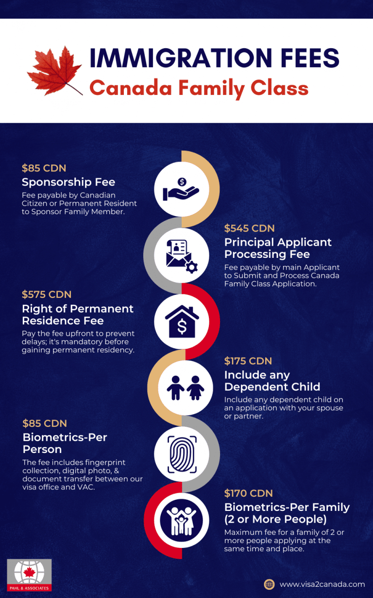A detailed infographic titled "IMMIGRATION FEES: Canada Family Class" listing various fees for the Canada spouse visa 2024, including Sponsorship, Right of Permanent Residence, Principal Applicant Processing, Dependent Child, and Biometrics fees.