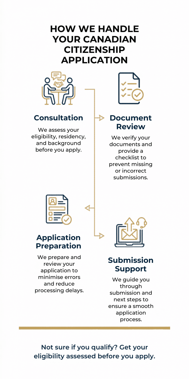 Canadian citizenship application process infographic UK legal support